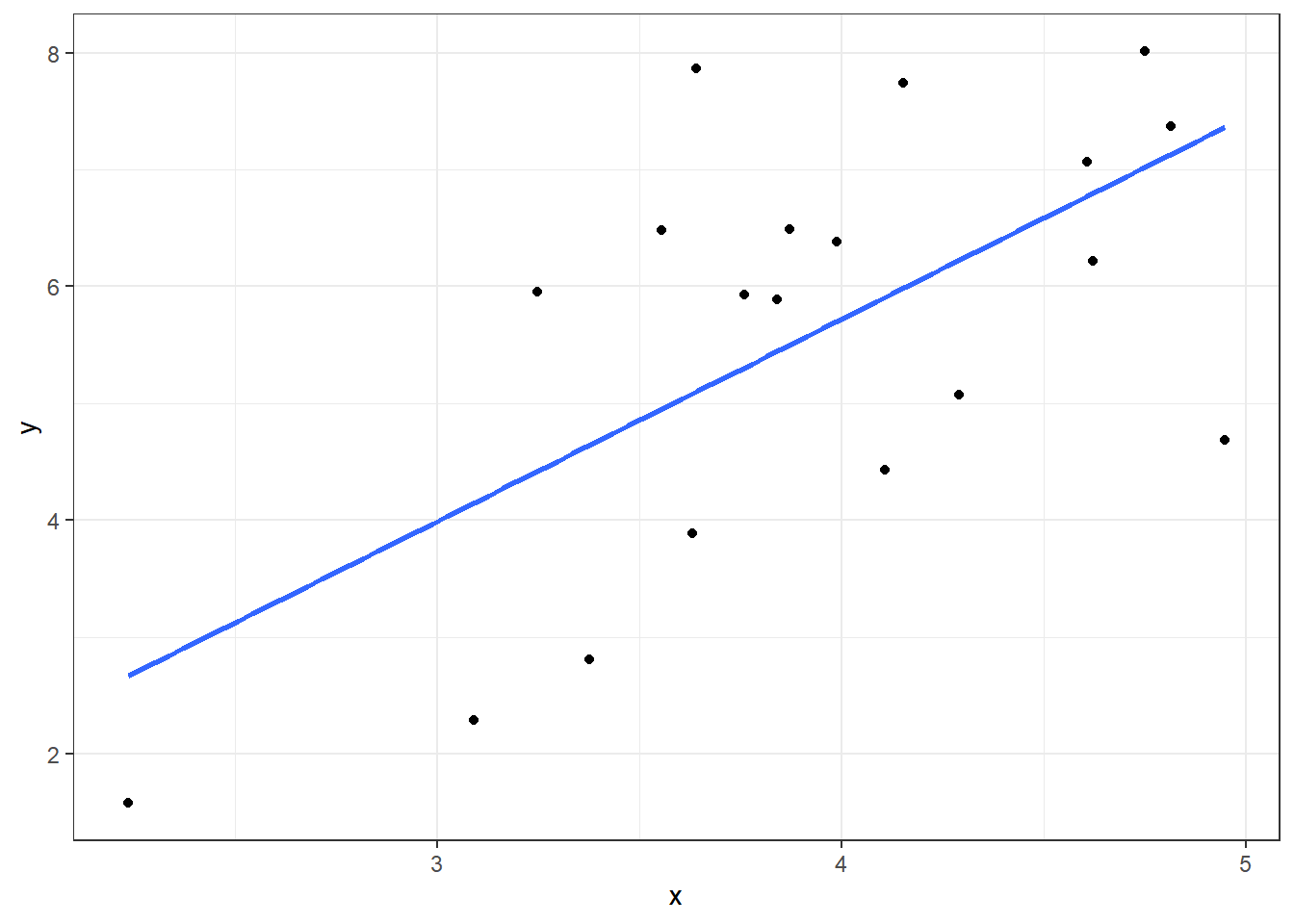 Garis Regresi Penjualan Motor (y) sebagai Fungsi dari Pendapatan per Kapita (x)